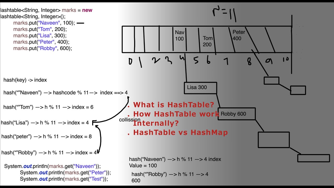 #17 - How HashTable works Internally? HashTable vs HashMap in Java - By Naveen AutomationLabs