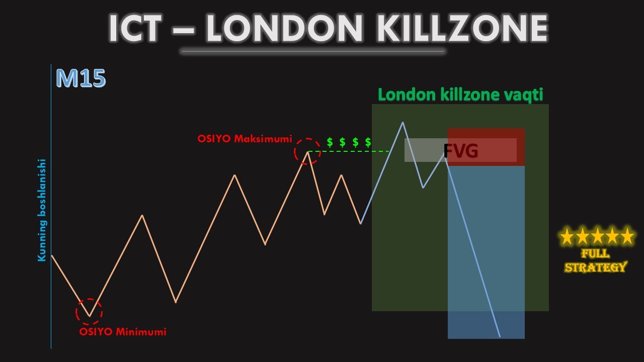 ICT - London Killzone savdo strategiyasi