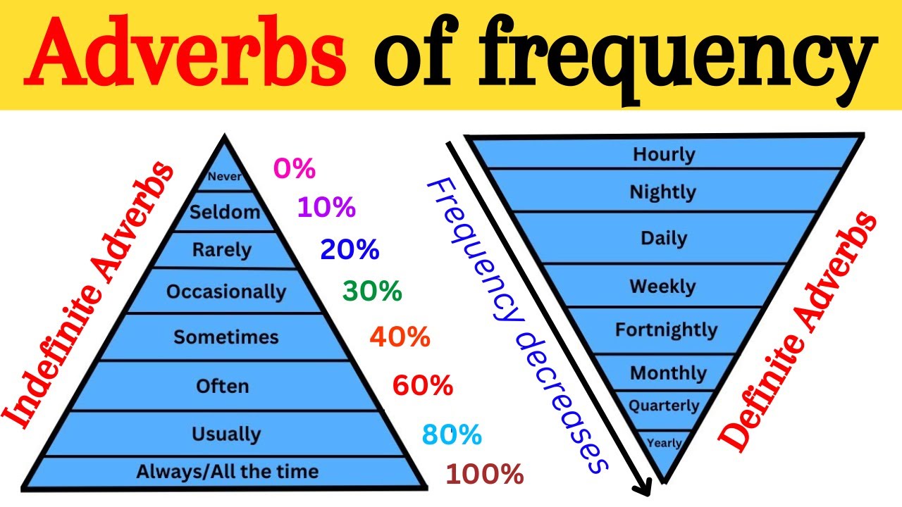 Adverbs Of Frequency : Indefinite And Definite Adverbs | English Grammar Lesson