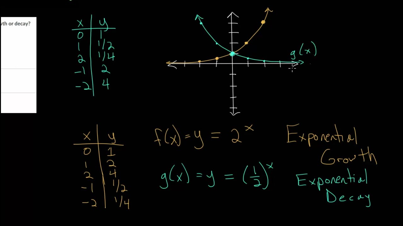 Exponential Growth Vs. Decay: Intro