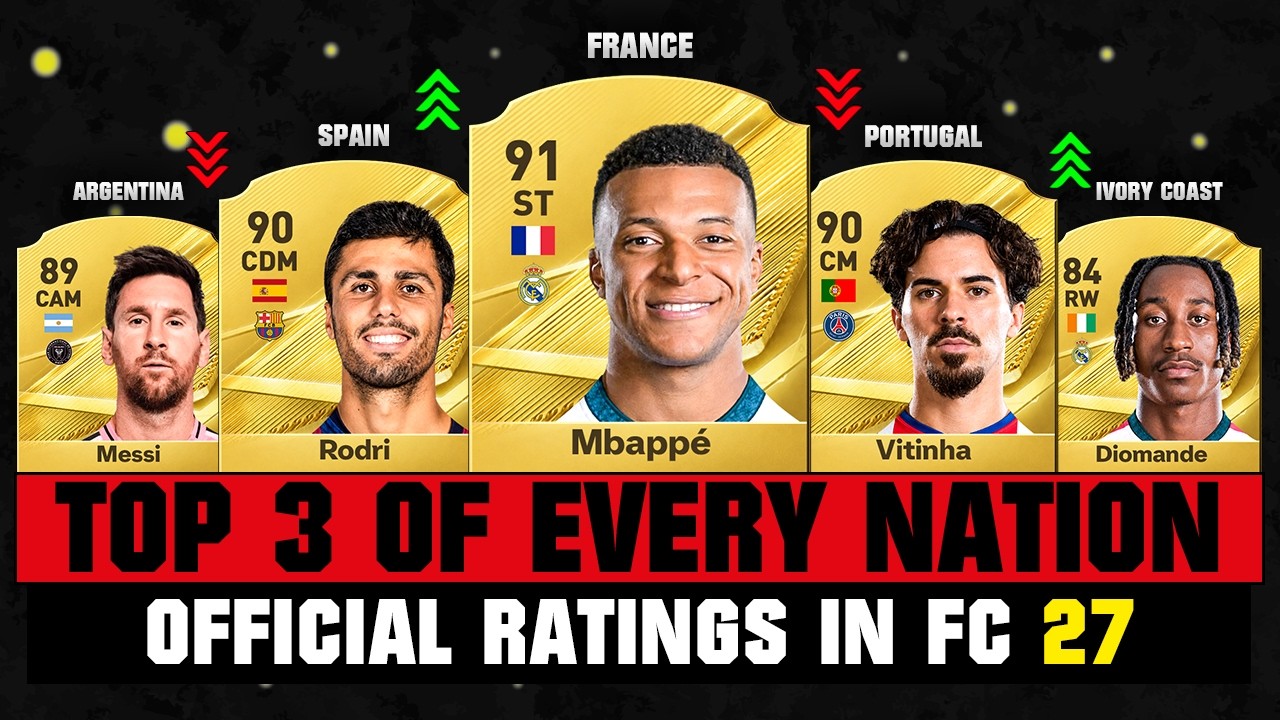 FIFA 27 | OFFICIAL TOP 3 RATINGS OF EVERY NATION IN FC 27! 😱🔥 ft. Mbappe, Rodri, Messi&hellip;