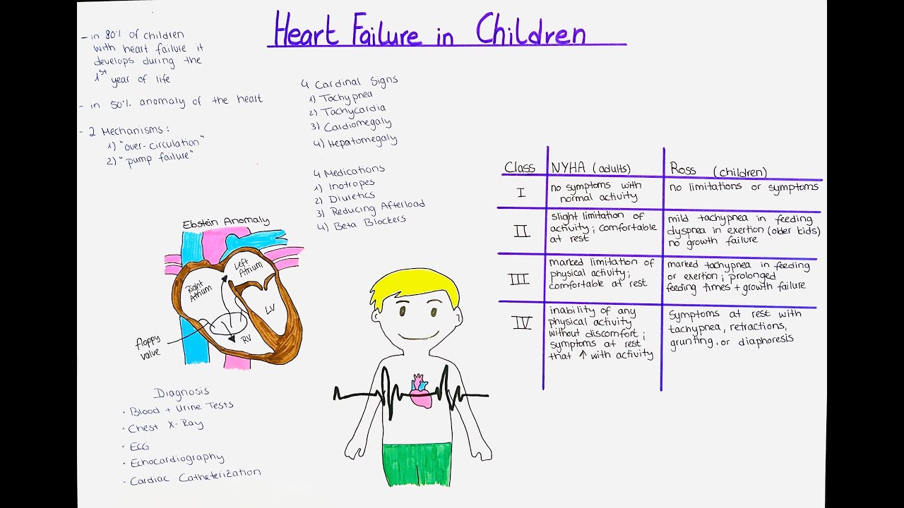 Heart Failure in Children