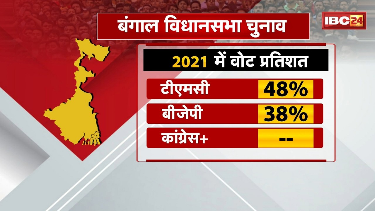 West Bengal Election 2026: बंगाल चुनाव का रण..क्या BJP भेद पाएगी TMC का गढ़! देखिए रिपोर्ट..
