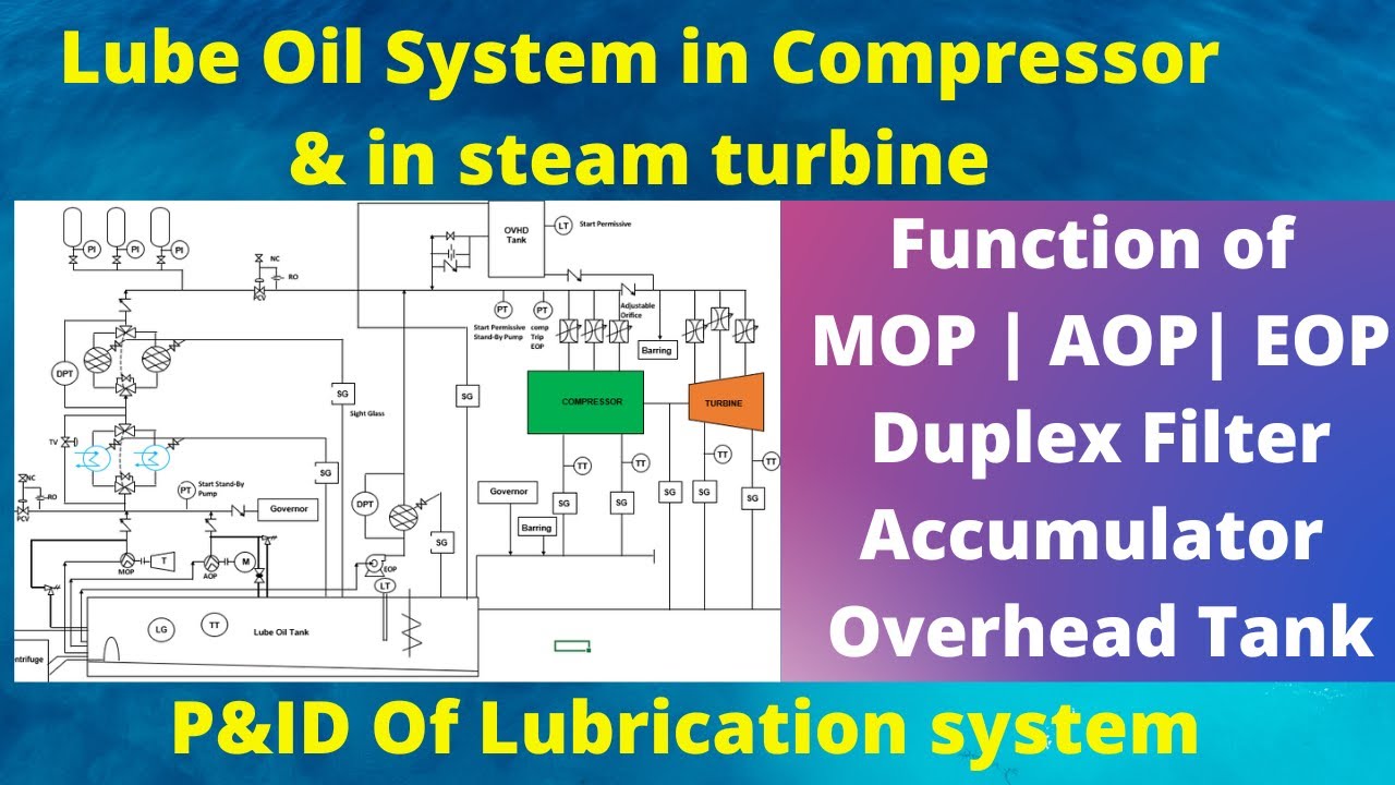 Lube Oil system in steam Turbine & Compressor | Function of MOP, AOP, EOP, Accumulator,Overhead Tank