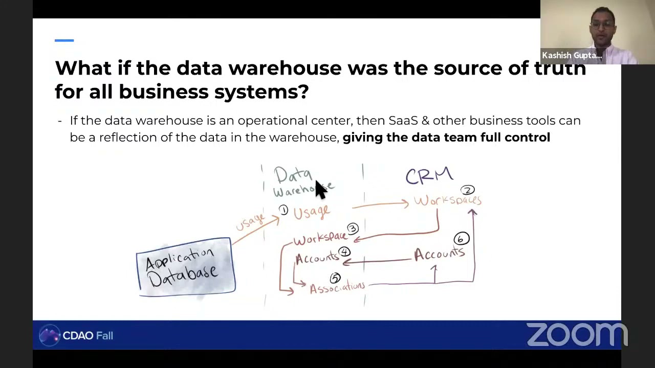 Using Your Data Warehouse For More Than Analytics