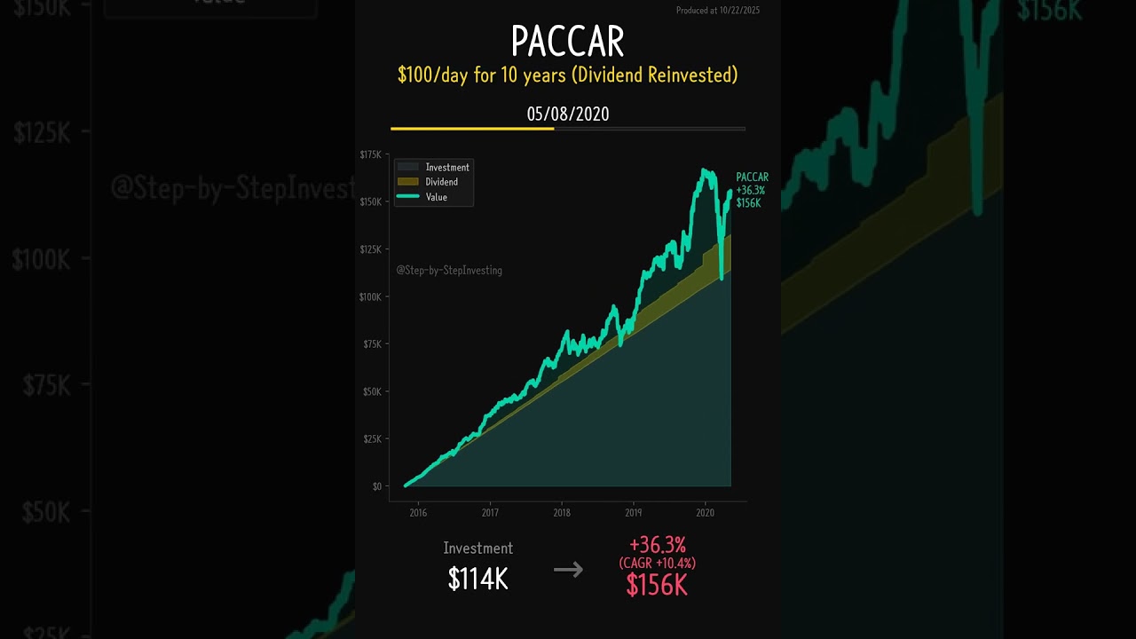 PACCAR (PCAR) - 10-Year Dollar Cost Averaging Analysis | $100 Daily Investment