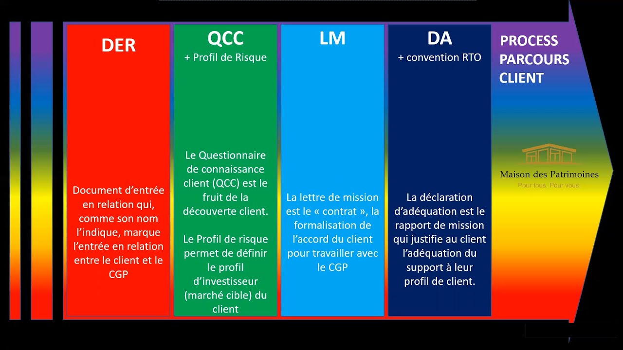 Process Gestion de Patrimoine