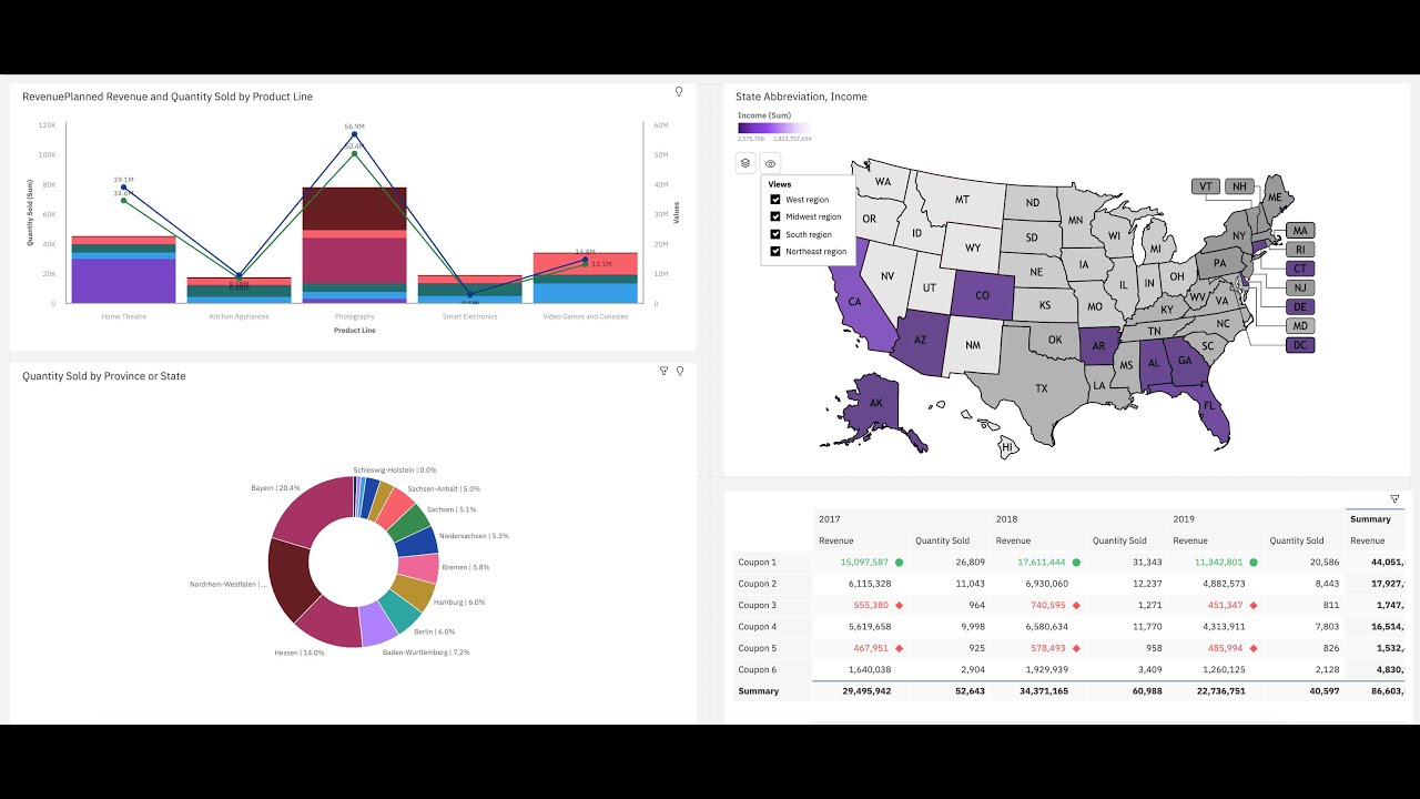 What's New in Cognos Analytics Dashboards 11.1.7