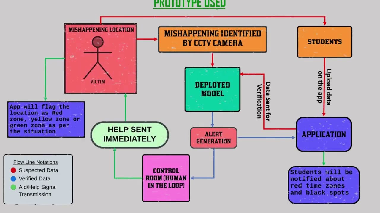 Community-based AI tool for Women's safety in Colleges/Universities_TechDrishtiProdigies_SIH-2023