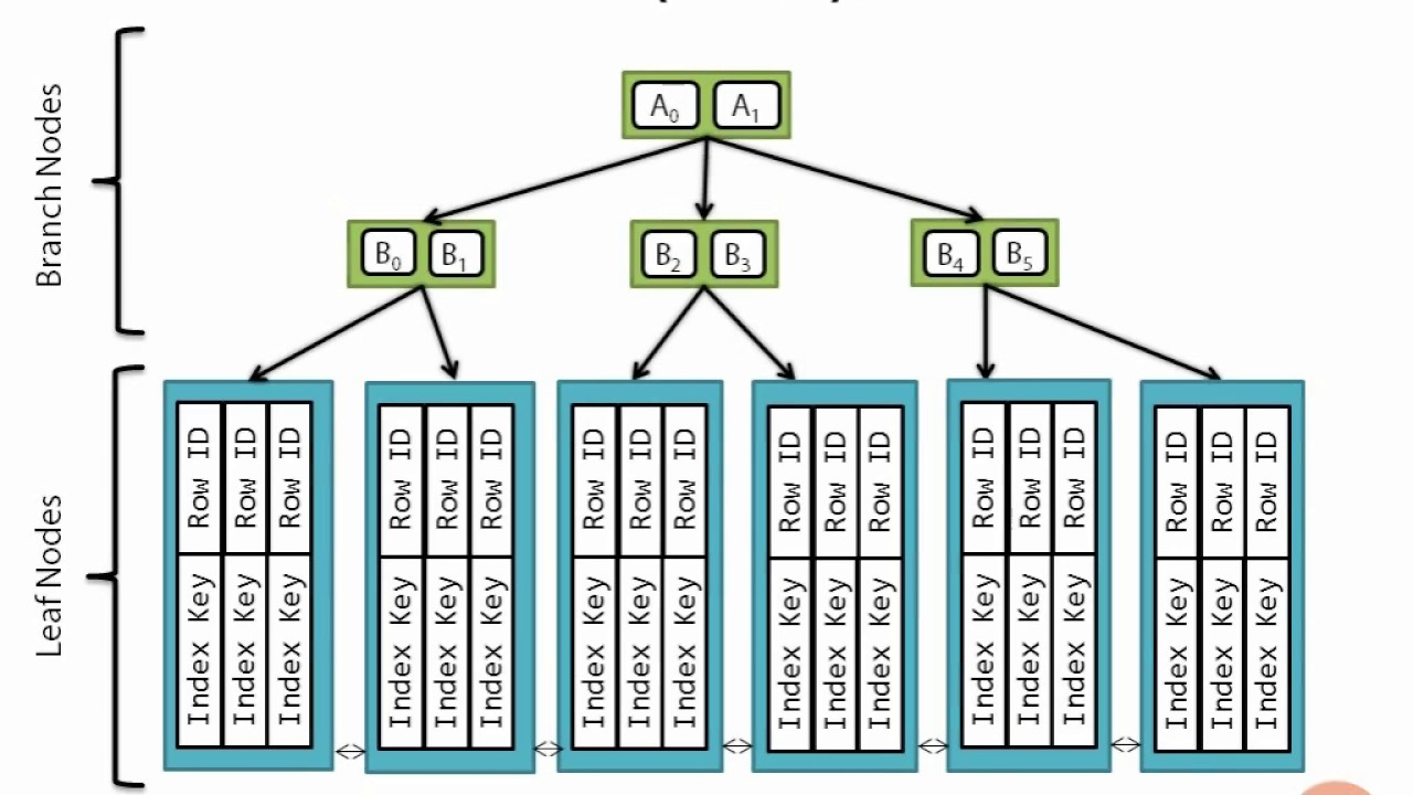 07 02 B Tree Indexes