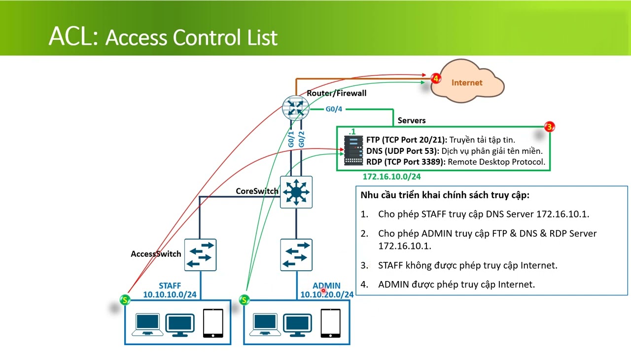 5c.5. Giải pháp kiểm soát truy cập Access Control List trên Router - Extended ACL Layer 4