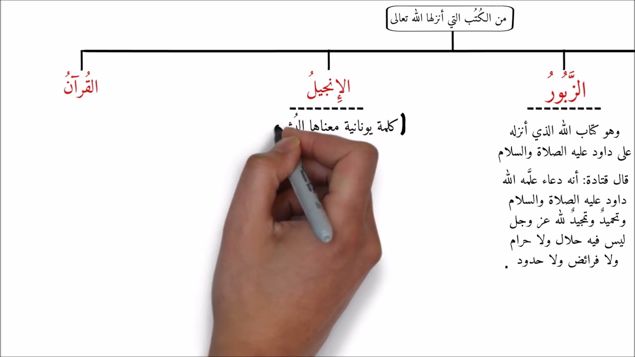 الإيمان بالكتب السماوية - في دقائق