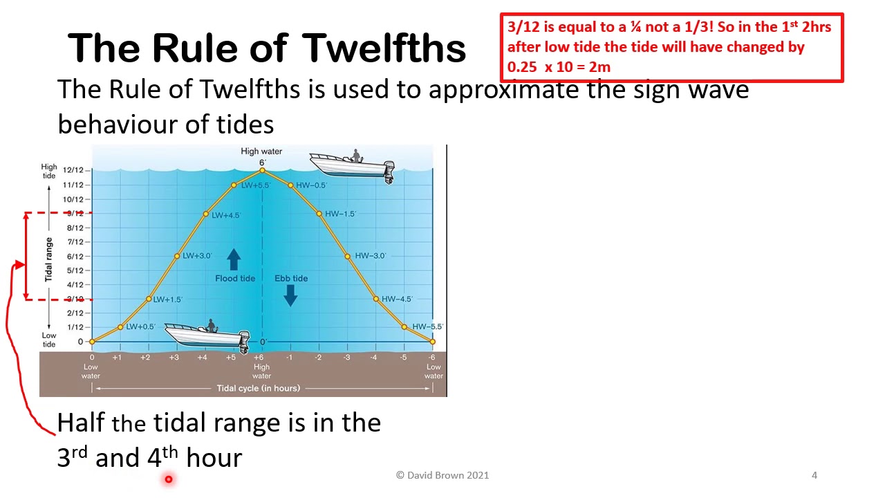 SUP safe Module 7   Rise and Fall of the Tide 21 Feb
