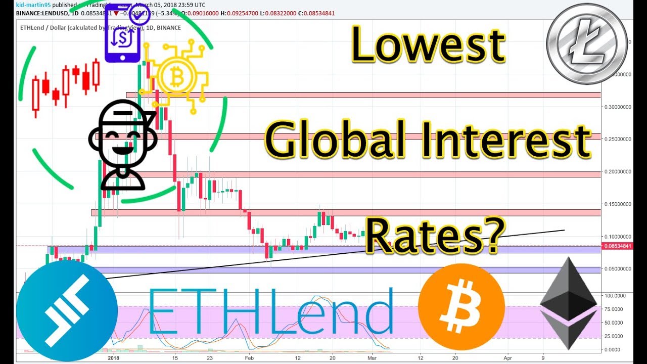 ETHLend (LEND/USD): Technical Analysis!