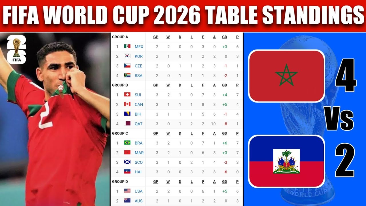 Турнирная таблица Чемпионата мира по футболу 2026 сегодня | Чемпионат мира 2026 | Последнее обнов...