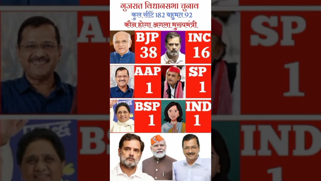 2027 Gujarat Election Exit Poll: What Does Gujarat's Most Accurate Survey #BJP #GujaratElection2027