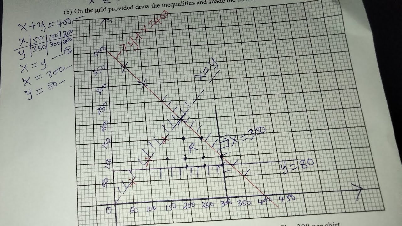 LINEAR PROGRAMMING: KCSE MATHEMATICS PAPER 2 PREDICTIONS