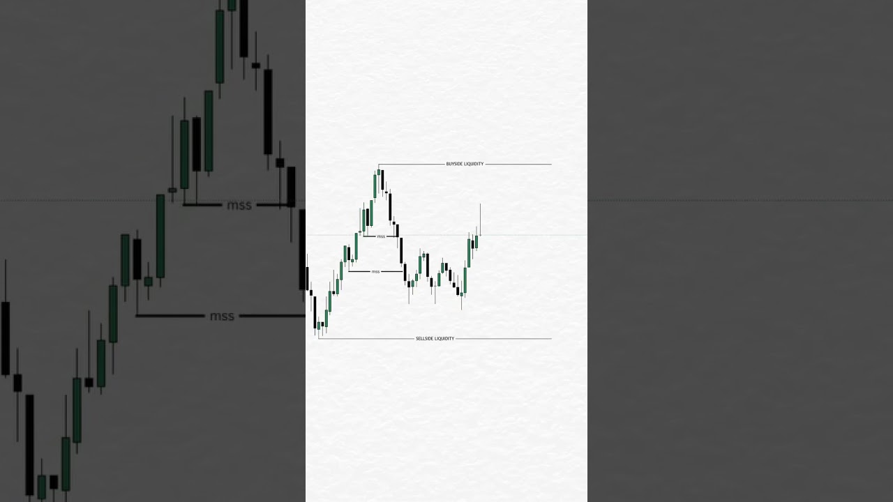 practice Chart day trading #scalpingtradingstrategybanknifty