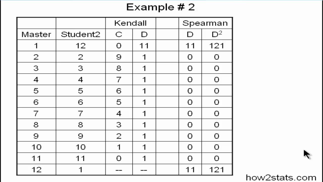 Kendall's tau  vs Spearman rank correlation (part 2)