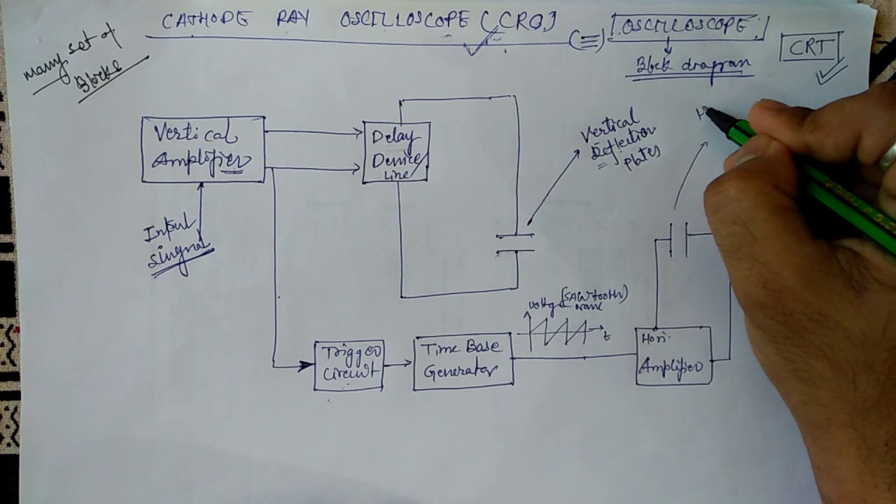 Unit-5: 2-Cathode Ray Oscilloscope CRO