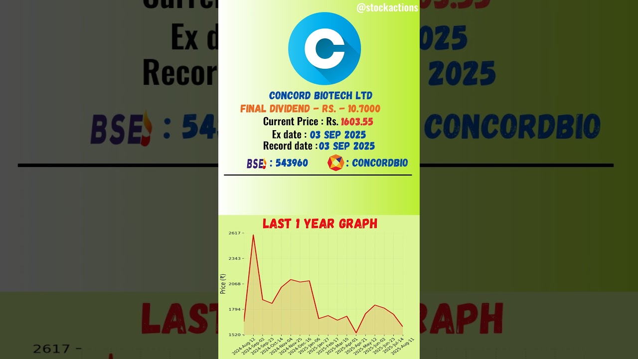 💰 Concord Biotech Ltd latest news | Ex Date: 03 SEP 2025 | #stockmarket #shots #daily