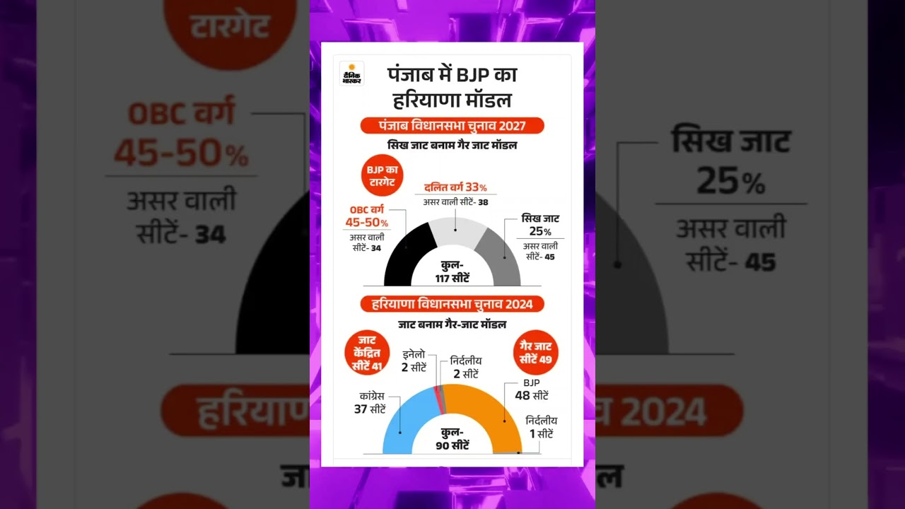 BJP'S Mission in Punjab | Punjab assembly election 2027 #ytshorts#shortsvideo#PUNJAB#punjabassembly