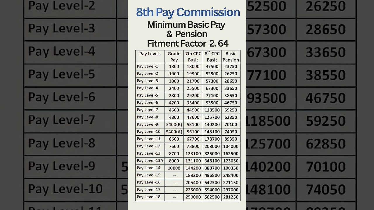 8th pay comission minimum basic pay in 2026