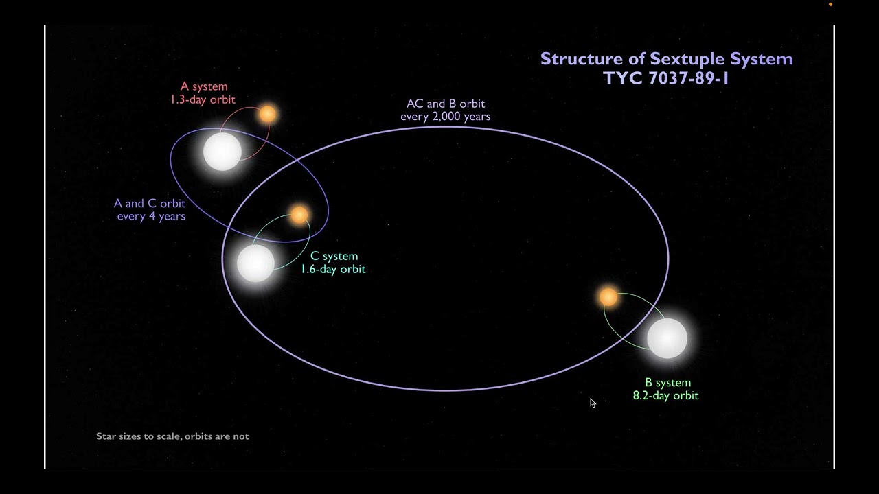 25.1 Properties of Stars