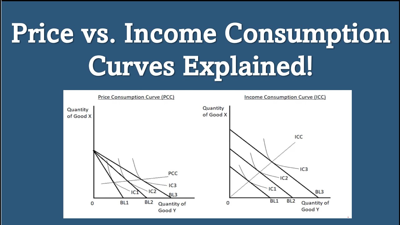 Price Consumption Curve (PCC) & Income Consumption Curve (ICC)