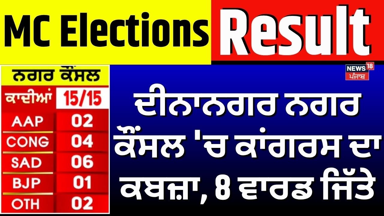 Dinanagar Nagar Council Result | ਦੀਨਾਨਗਰ ਨਗਰ ਕੌਂਸਲ 'ਚ ਕਾਂਗਰਸ ਦਾ ਕਬਜ਼ਾ, 8 ਵਾਰਡ ਜਿੱਤੇ | Breaking