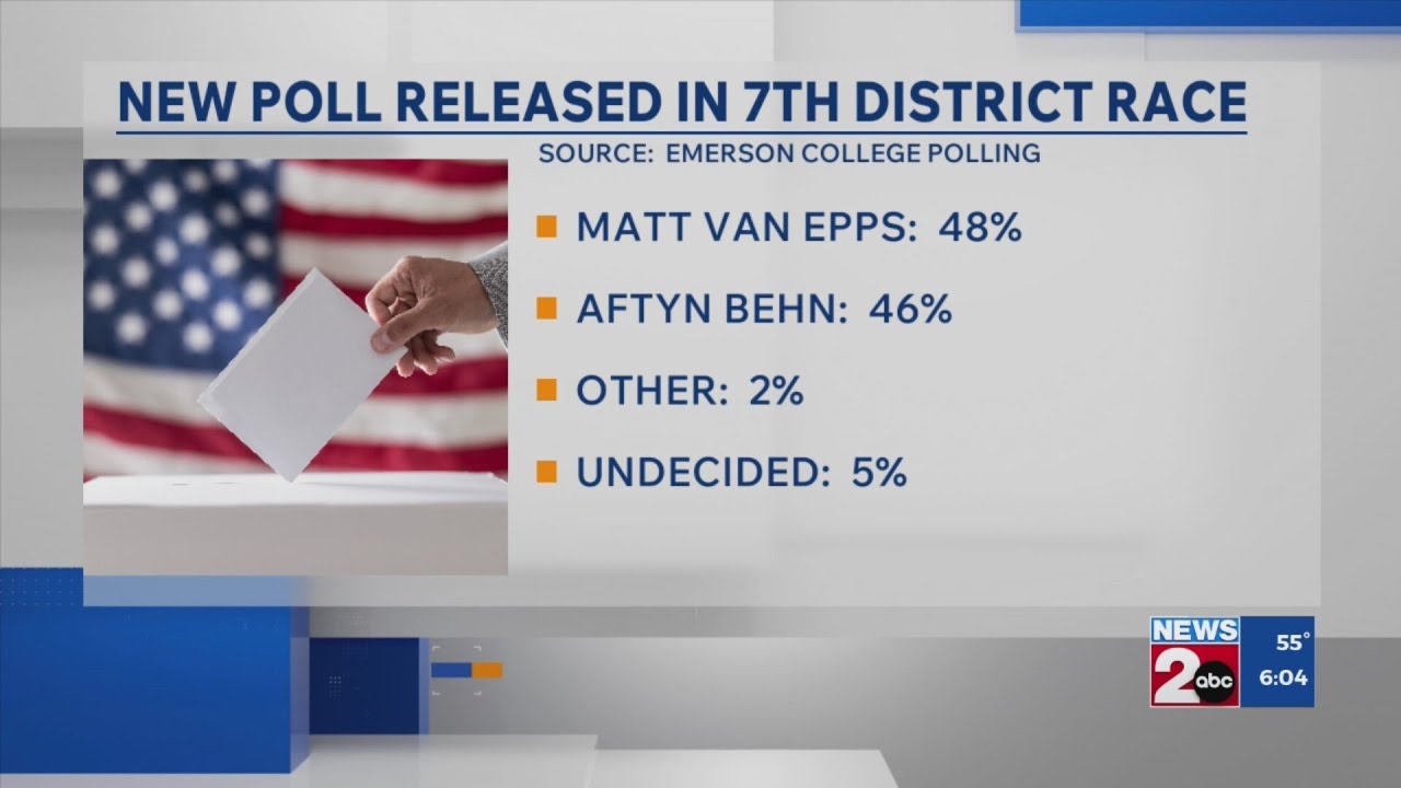 New poll released in 7th District Race