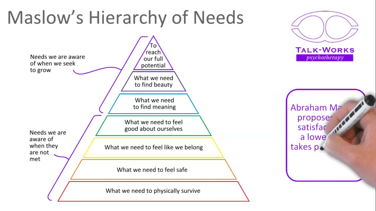 Maslow's Hierarchy of Needs in two minutes