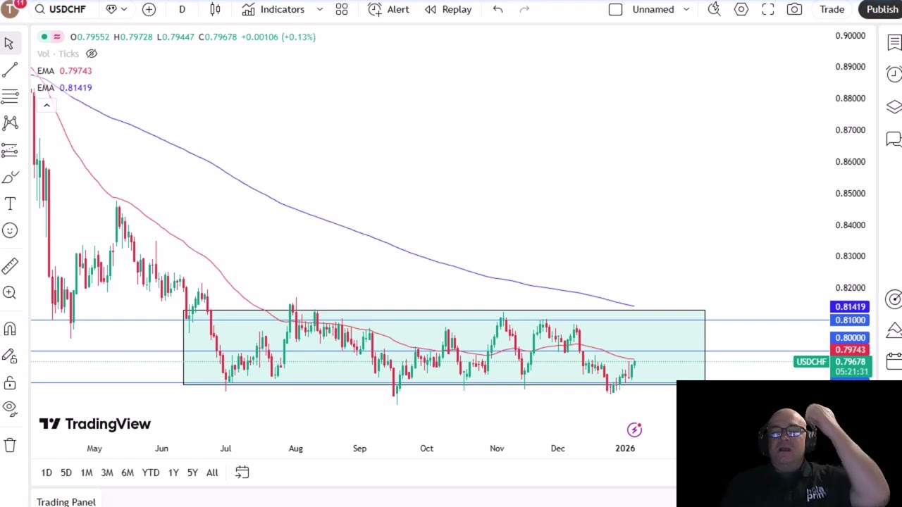 Анализ пары USD/CHF: Пара продолжает предоставлять площадку для торговли в боковом диапазоне.