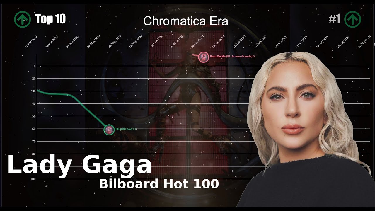 Lady Gaga | Bilboard Hot 100 Chart History (2008-2024) [REMAKE]