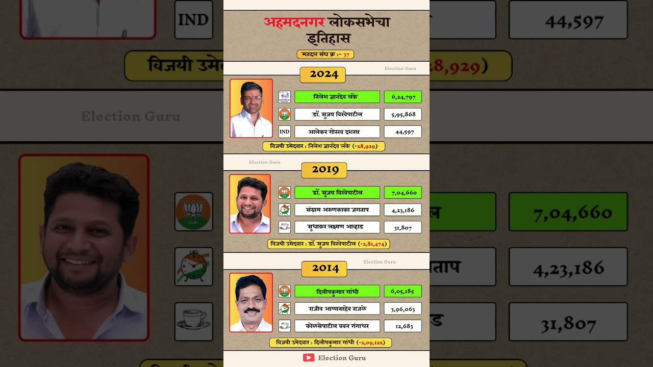 Ahmednagar Lok Sabha Election Result History #ahmednagar #loksabha #election #result #history