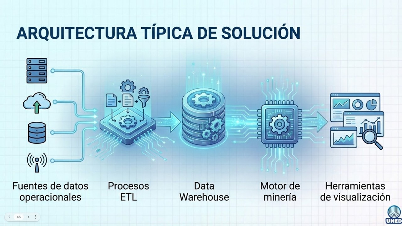 Minería de Datos Paso a Paso | Asociación, Clustering y Clasificación (BD II)