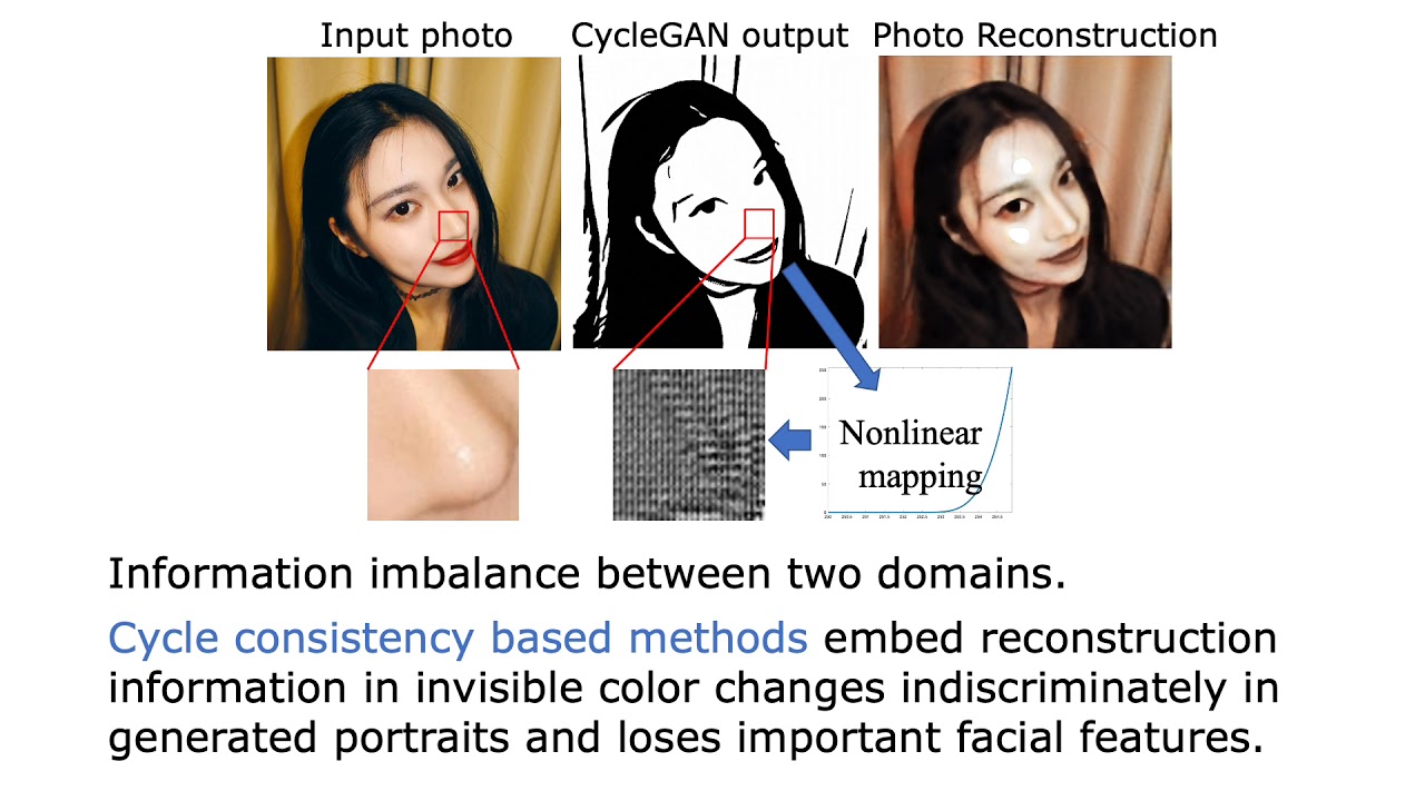 Unpaired Portrait Drawing Generation via Asymmetric Cycle Mapping