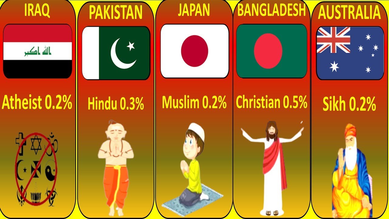 Minority Of Religion in Different Countries