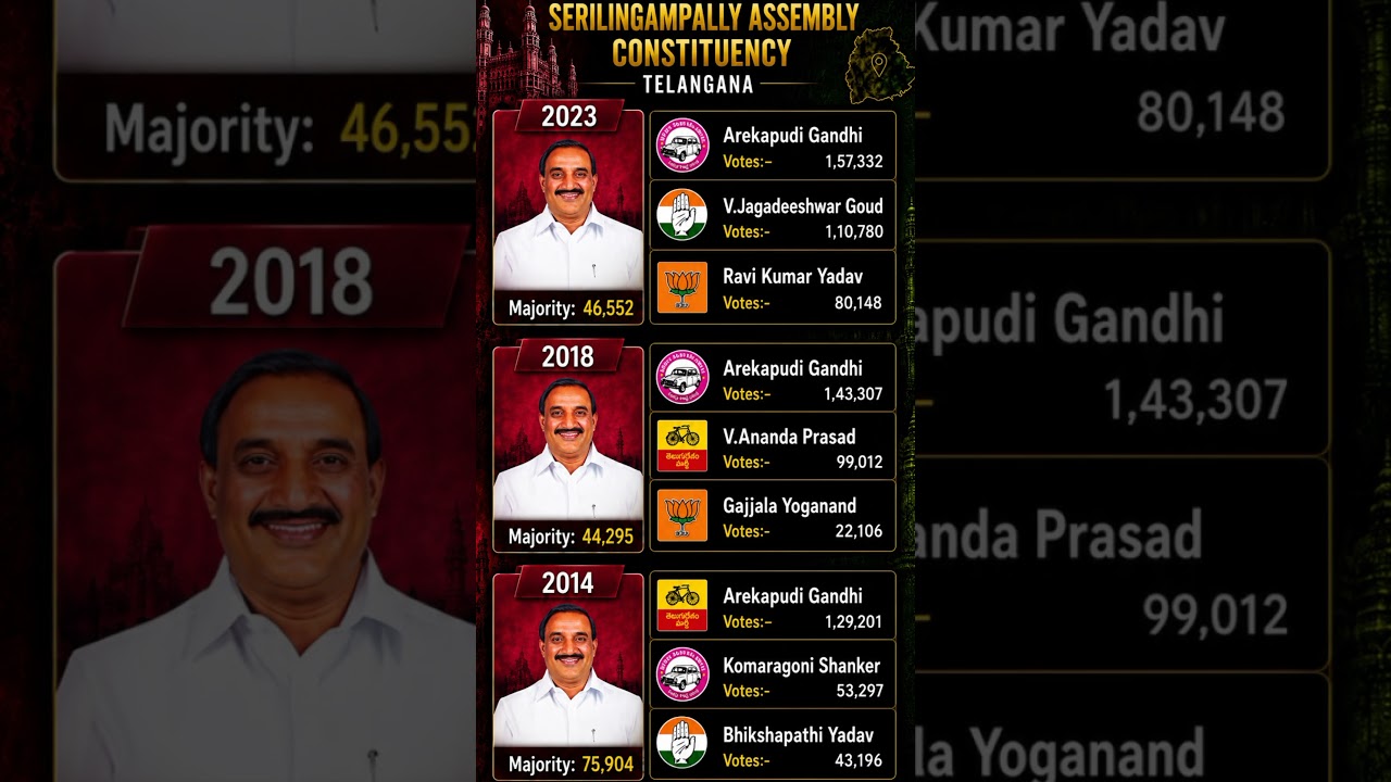 Serlingampalle constituency elections 2014-23🗳️☑️ #mla #politics #telangana #election #shorts