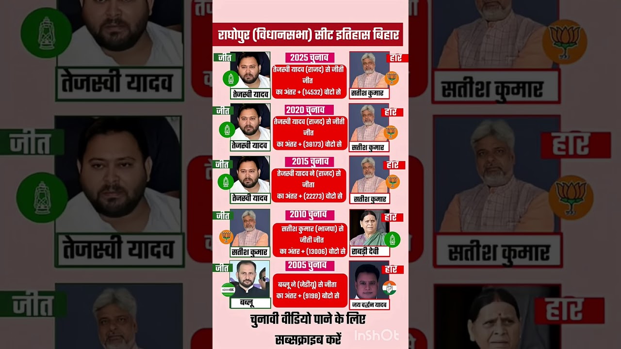 bihar assembly election result #soniagandhi #rahulgandhi #congress #bjp #up #raebareli