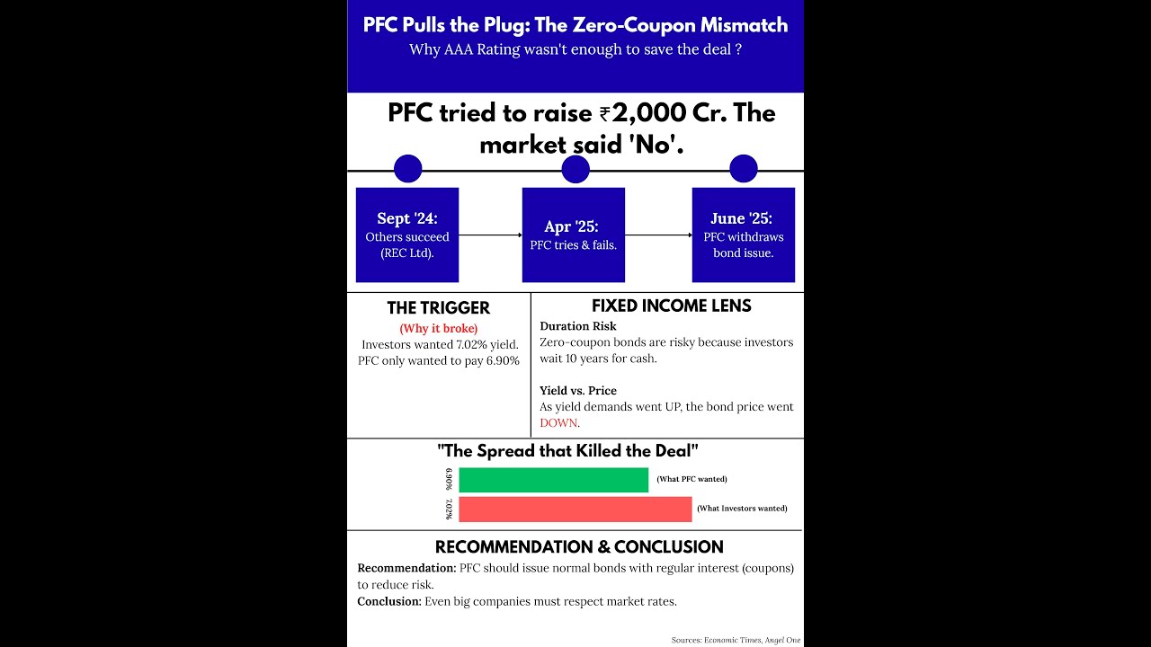 Power Finance Corp (PFC): deep-discount bond plan dropped due to pricing/weak demand