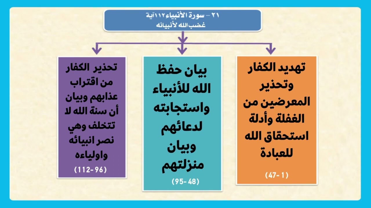تفسير سورة الأنبياء   |  الربع الأول  قوله تعالى  (  اقترب للناس حسابهم  ...   )  صلاح الدين الازهري