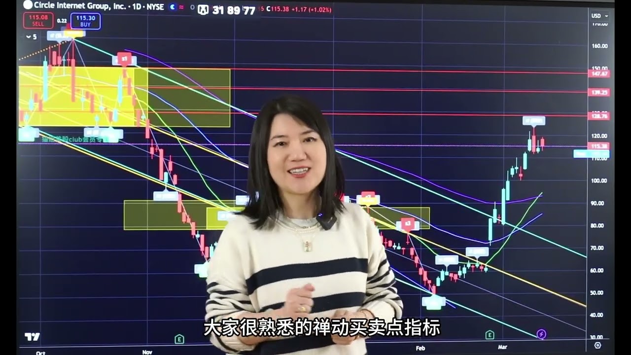 3月15日一周美股复盘，下周开启回调？美股与原油完全相反走势；26年新常态继续加剧；下周走势技术分析及应对策略；SPY, QQQ关键点位和目前牛熊情况；资金重点热门板块及领导个股及交易计划等