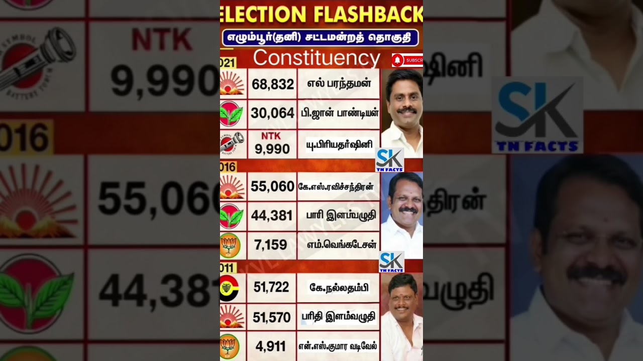 Egmore Assembly constituency | TN | tnelection results | SKTN facts