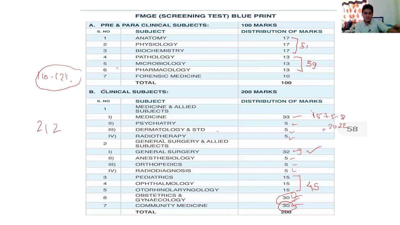 Last month strategy for FMGE 2021- High yield tips...!!