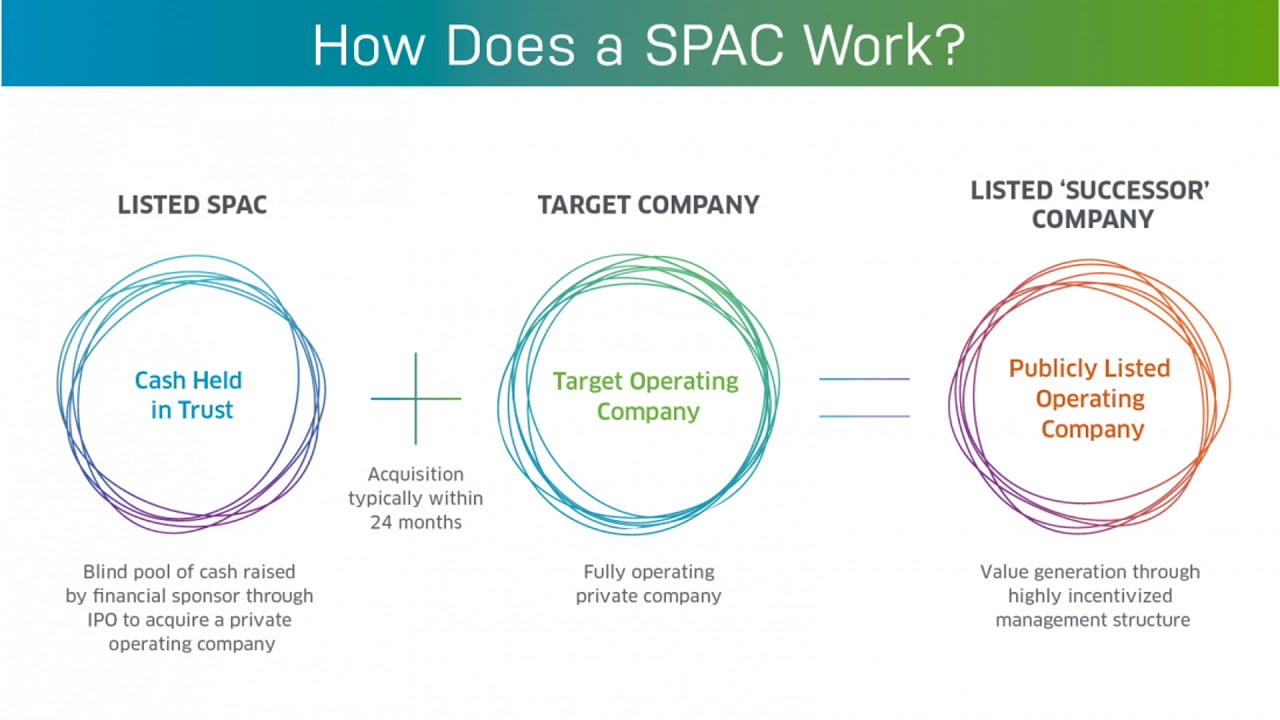 Blank Check Company - SPAC |  IPO | The Fat Trader - Invest Glossary 101