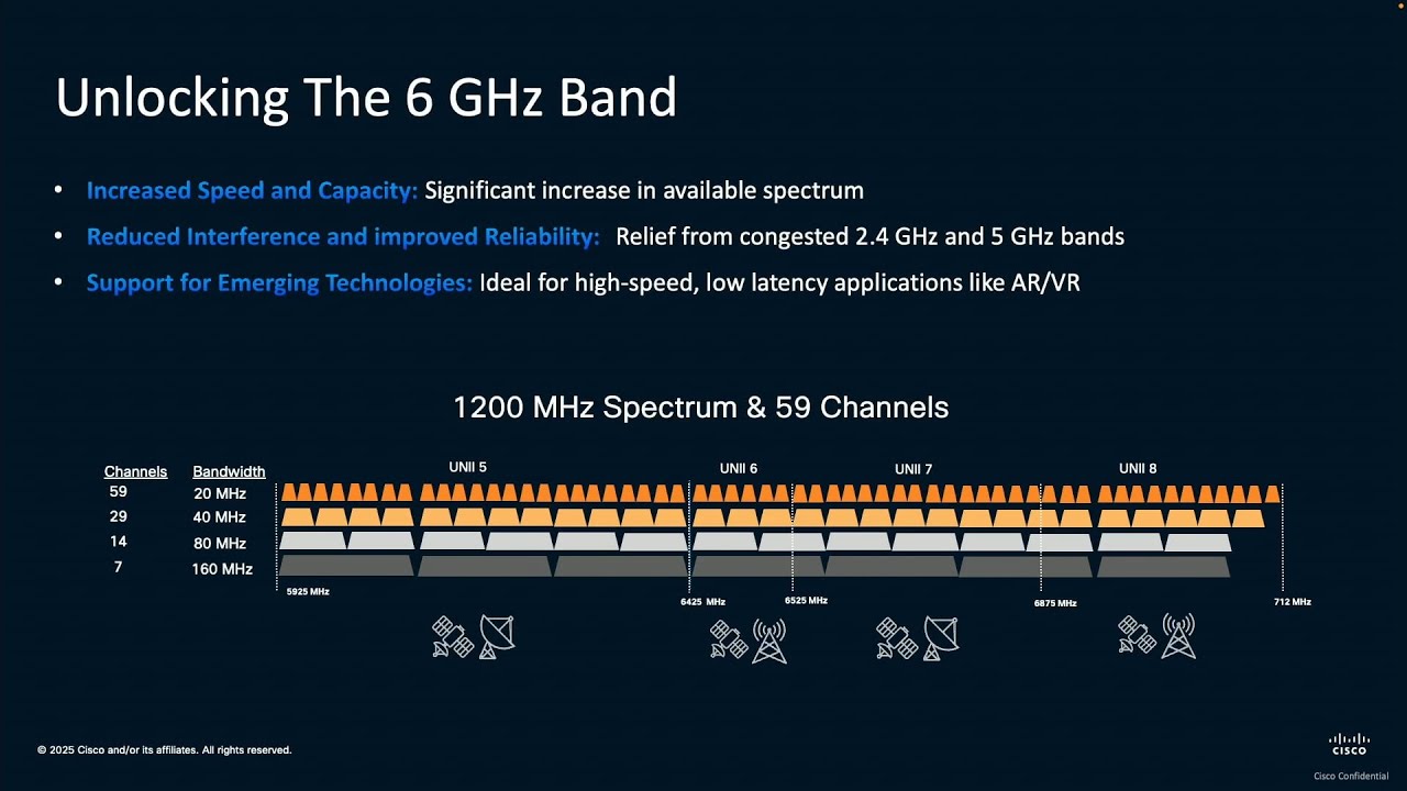 Automatic Frequency Coordination Updates from Cisco