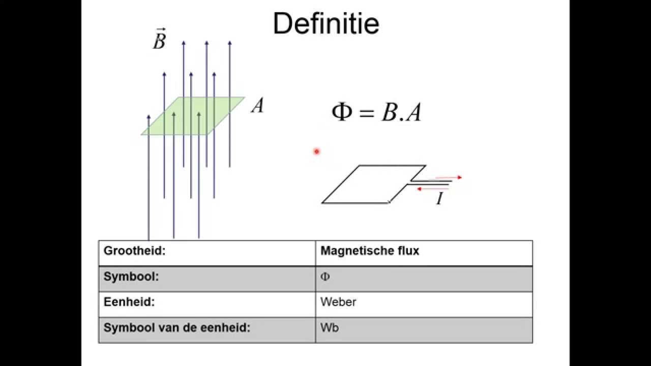 Elektromagnetisme 15 De magnetische flux