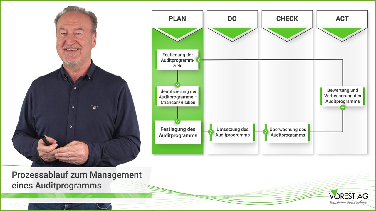 Das Auditprogramm – Der Prozessablauf zum Management des Auditprogramms