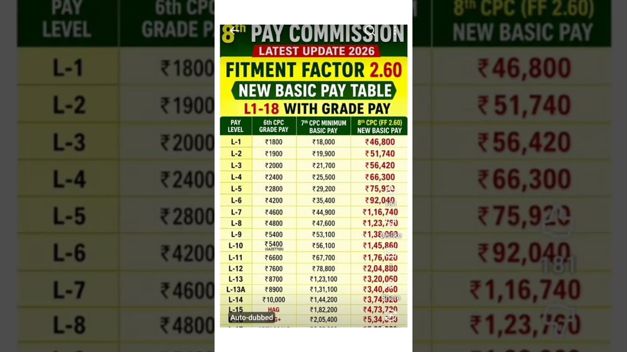 🔥 8th Pay Commission: Expected Salary Hike with Fitment Factor 2.60.#motivation#shorts#viral